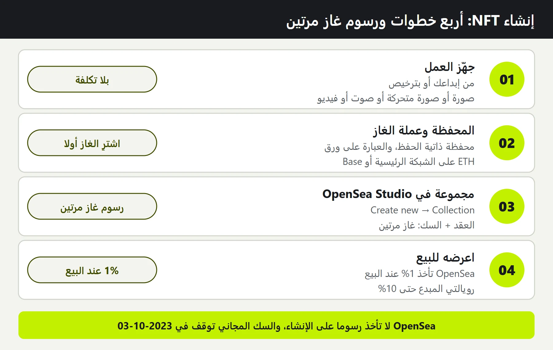 مخطط إنشاء NFT في أربع خطوات: تجهيز العمل والتأكد من حقوقه؛ محفظة ذاتية الحفظ وعملة الغاز للشبكة؛ إنشاء مجموعة في OpenSea Studio مع رسوم غاز مرتين للعقد والسك؛ عرضه للبيع مع رسوم OpenSea بنسبة 1% ورويالتي حتى 10%