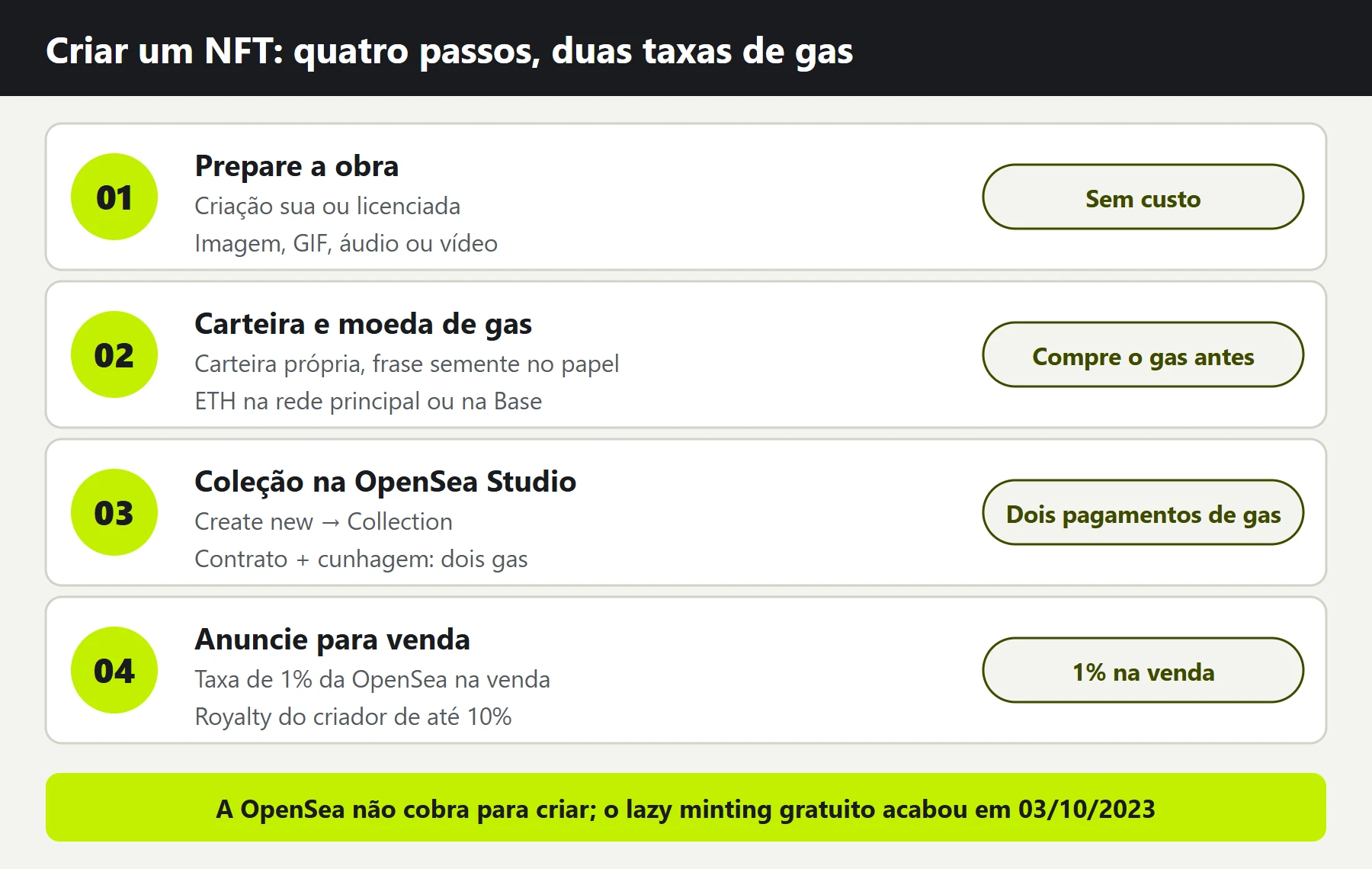 Fluxo para criar um NFT em quatro passos: preparar a obra e confirmar os direitos; ter carteira própria e moeda de gas da rede; criar a coleção na OpenSea Studio, com duas taxas de gas (contrato e cunhagem); anunciar para venda, com taxa de 1% da OpenSea e royalty de até 10%