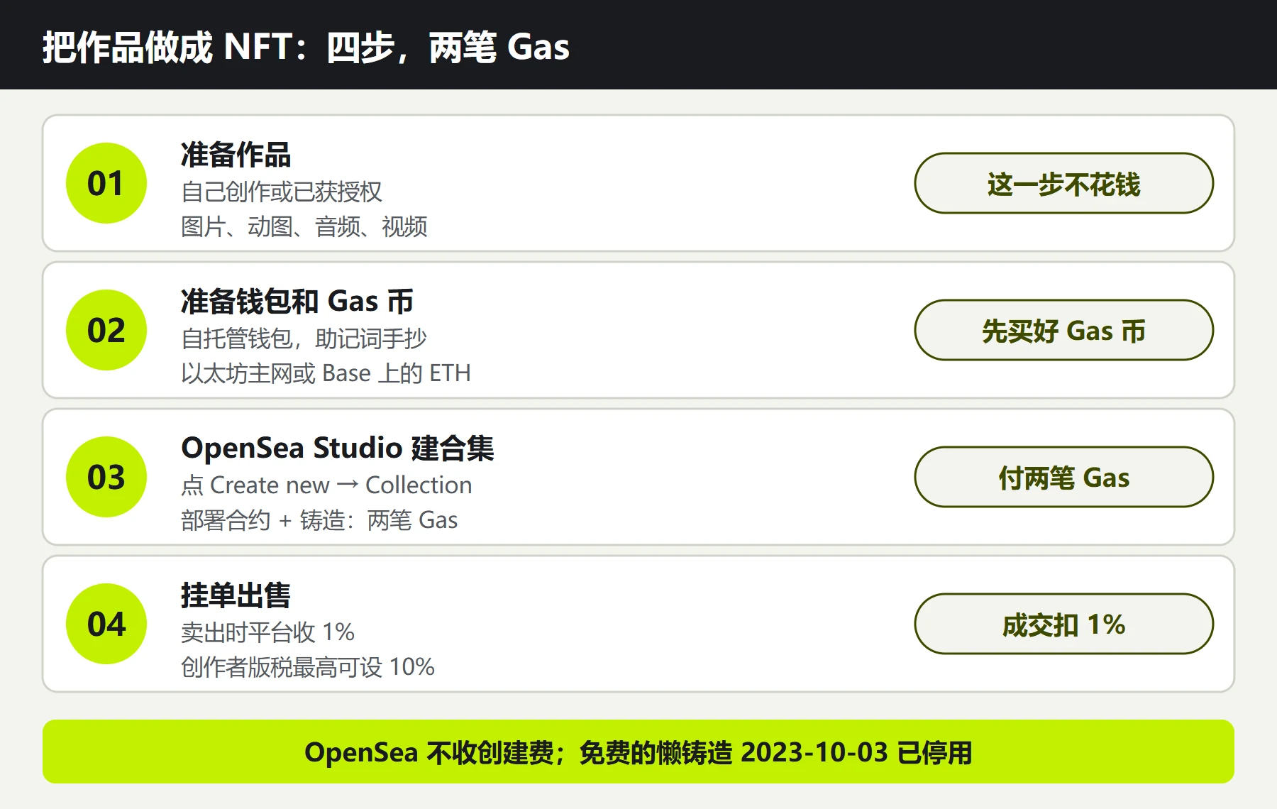 流程图:把作品做成 NFT 的四步。第一步准备作品文件、确认自己有版权;第二步准备自托管钱包和这条链的 Gas 币;第三步在 OpenSea Studio 点 Create new 建合集并铸造,部署合约和铸造各要付一次 Gas;第四步挂单出售,卖出时平台收 1%,创作者版税最高可设 10%
